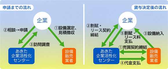 申請から貸与決定後までの流れ