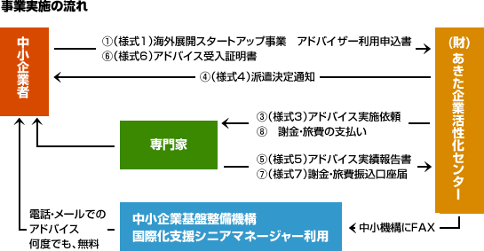 事業の流れ