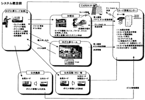 電子商取引連動型総合ICカードシステム・図