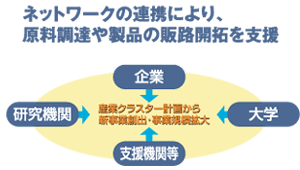 ネットワークの連携により、原料調達や製品の販路開拓を支援