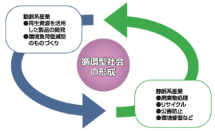 循環型社会の形成