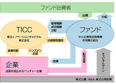東北イノベーションキャピタル株式会社のビジネスモデル
