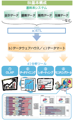 BI基本構成