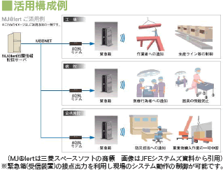 ■活用構成例
(MJ@lertは三菱スペースソフトの商標 画像はJFEシステムズ資料から引用)
※緊急箱(受信装置)の接点出力を利用し現場のシステム動作の制御が可能です。