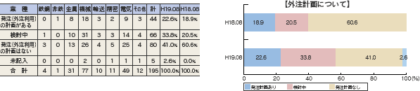 Ɓ@	S|	S		@B	A		dC	̑	v	H19.08	H18.08
iOpǰv悪	0	1	8	18	3	2	9	3	44	22.6%	18.9%
	1	0	10	31	3	3	14	4	66	33.8%	20.5%
iOpǰv͂Ȃ	3	0	13	26	4	5	25	4	80	41.0%	60.6%
L	0	0	0	2	0	1	1	1	5	2.6%	0.0%
@v	4	1	31	77	10	11	49	12	195	100.0%	100.0%