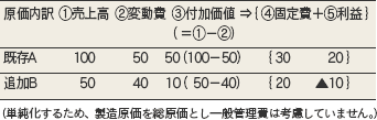 原価内訳@売上高A変動費B付加価値⇒{C固定費+D利益}(=@−A)
既存A 100 50 50(100−50) {30 20}
追加B 50 40 10(50−40) {20▲10}
(単純化するため、製造原価を総原価とし一般管理費は考慮していません。)