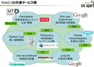 Web2.0の代表サービス例