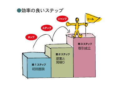 効率の良いステップ