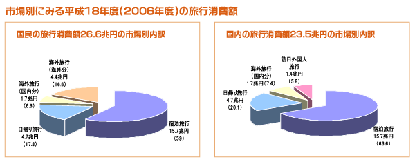 市場別にみる平成18年度(2006年度)の旅行消費額