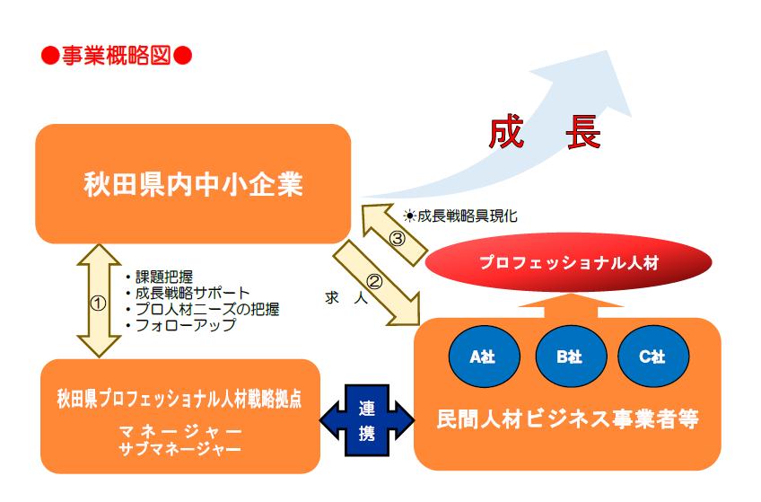 秋田県プロフェッショナル人材戦略拠点 経営相談したい 公益財団法人あきた企業活性化センター